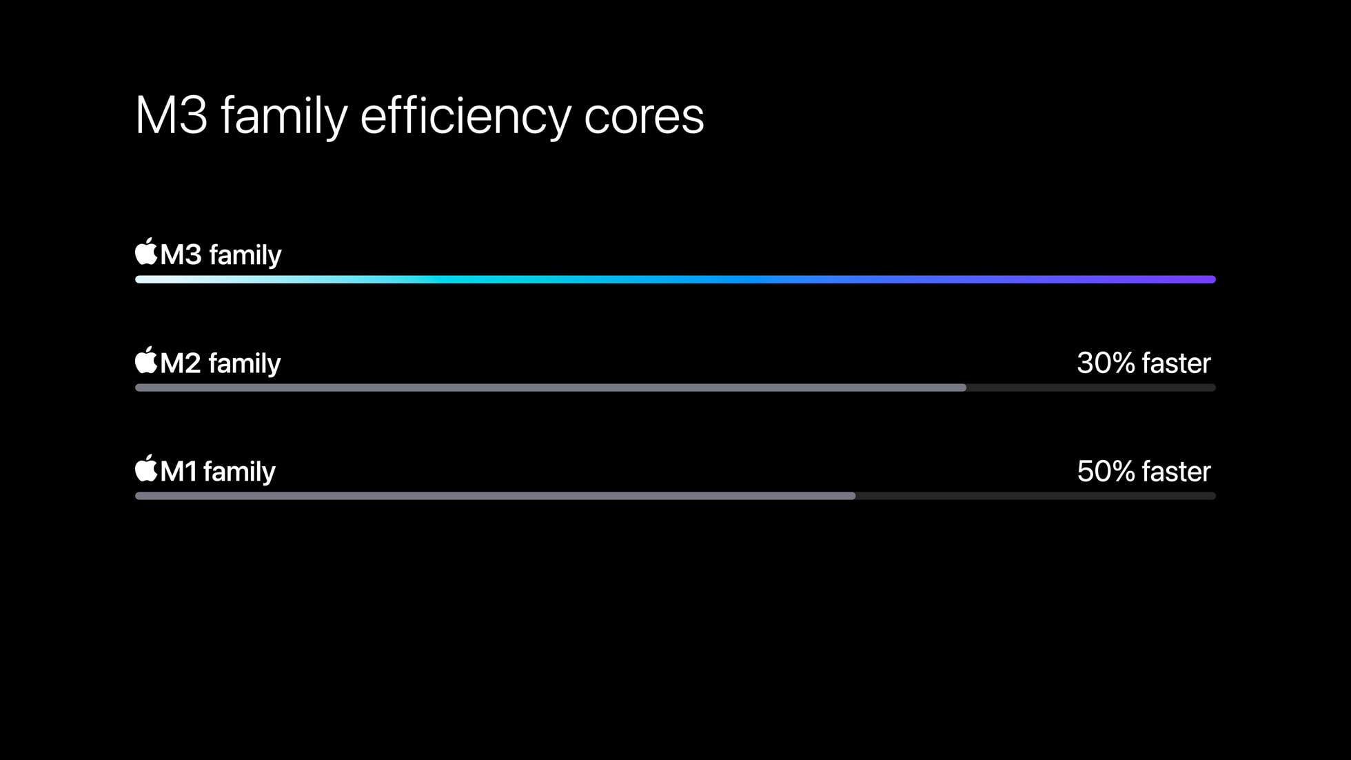 Apple-M3-chip-series-efficiency-cores-comparison-231030_big.jpg.large_2x